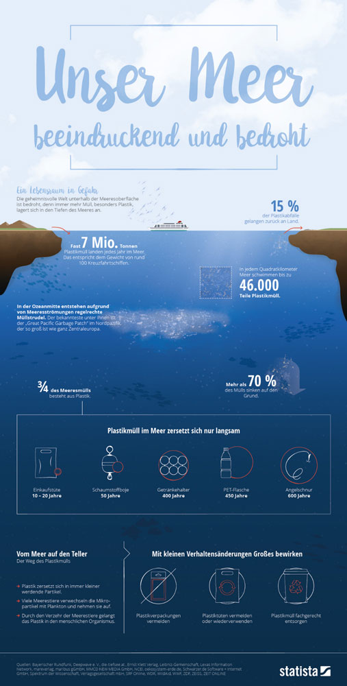 Grafik der Menge und Weg von Plastik in unseren Weltmeeren